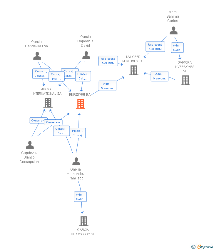 Vinculaciones societarias de EUROPER SL