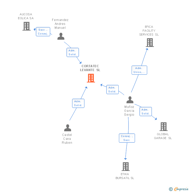 Vinculaciones societarias de CORTATEC LEVANTE SL