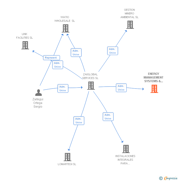 Vinculaciones societarias de ENERGY MANAGEMENT SYSTEMS & SOLUTIONS SL
