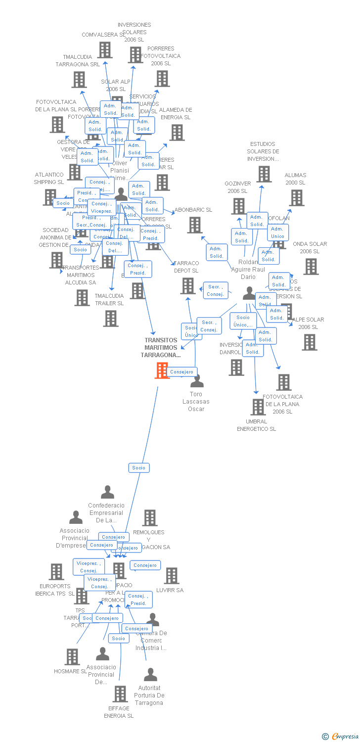 Vinculaciones societarias de TRANSITOS MARITIMOS TARRAGONA SL