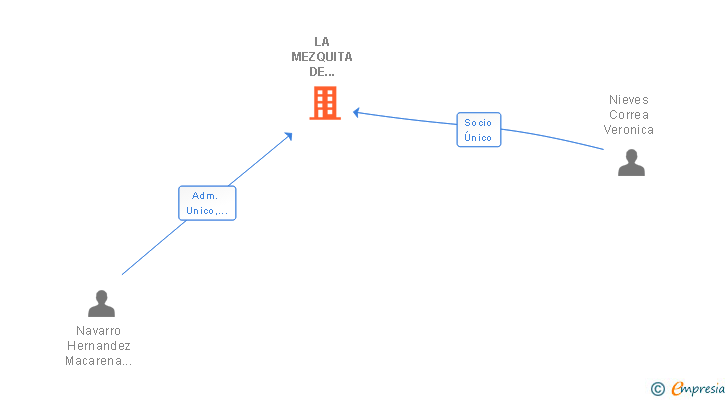 Vinculaciones societarias de LA MEZQUITA DE ALJARAQUE SL