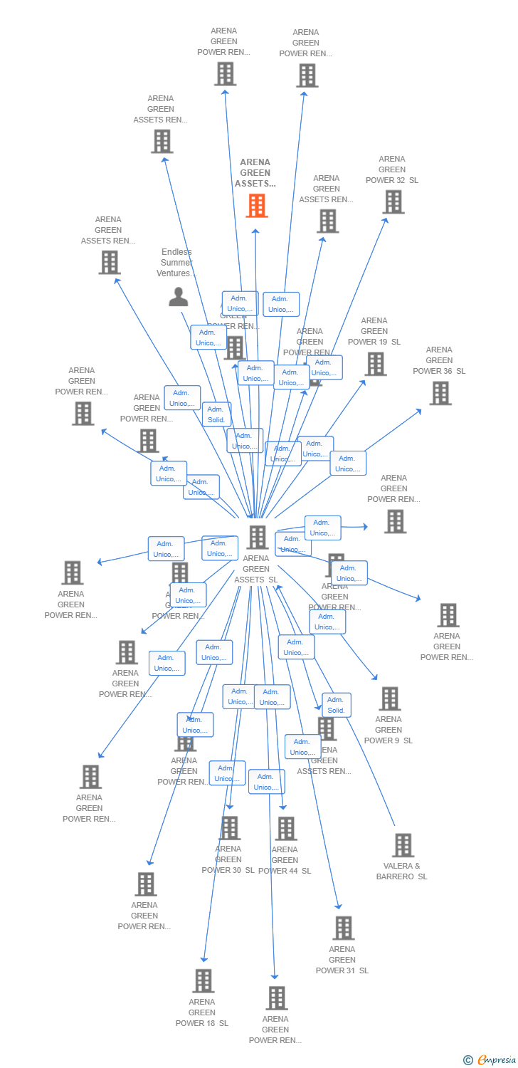 Vinculaciones societarias de ARENA GREEN ASSETS REN 77 SL