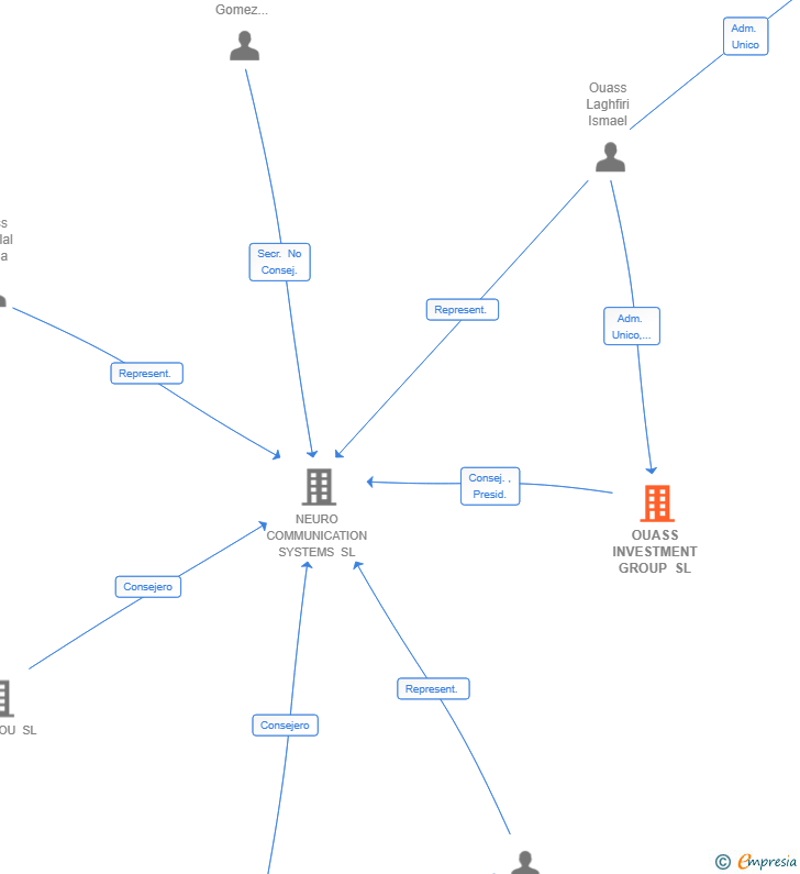 Vinculaciones societarias de OUASS INVESTMENT GROUP SL
