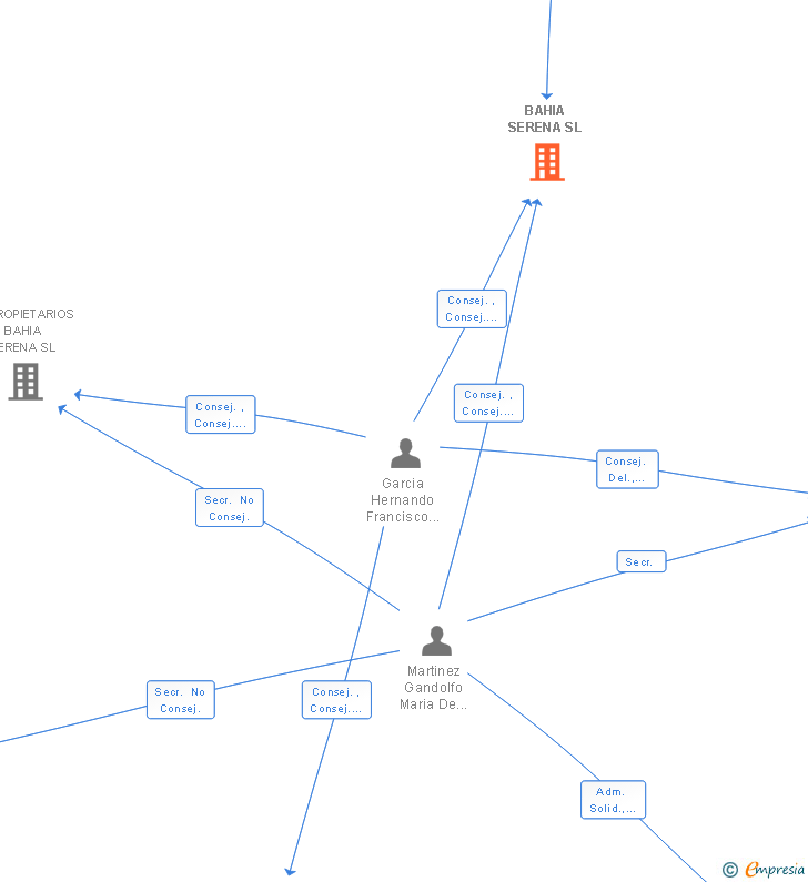 Vinculaciones societarias de BAHIA SERENA SL
