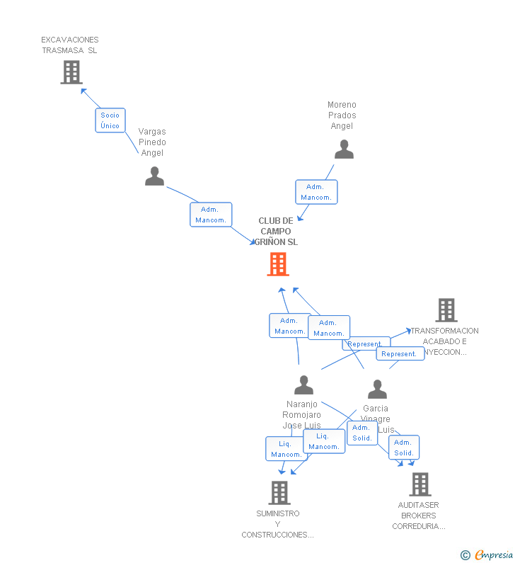 Vinculaciones societarias de CLUB DE CAMPO GRIÑON SL