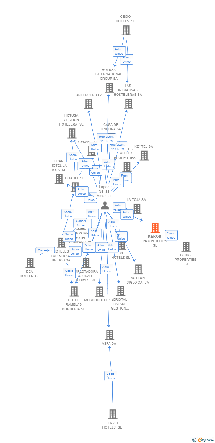 Vinculaciones societarias de KEROS PROPERTIES SL