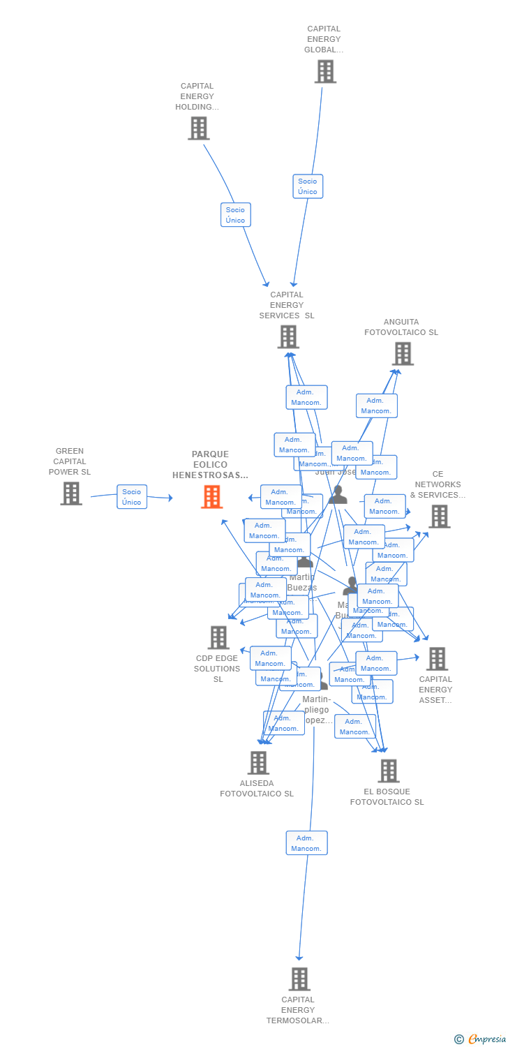Vinculaciones societarias de PARQUE EOLICO HENESTROSAS SL