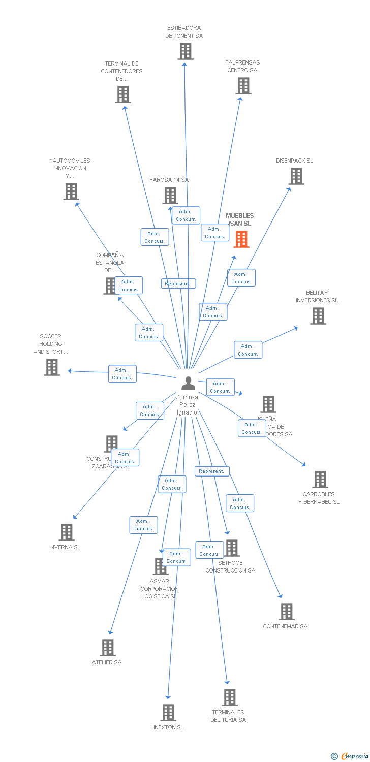 Vinculaciones societarias de MUEBLES ISAN SL