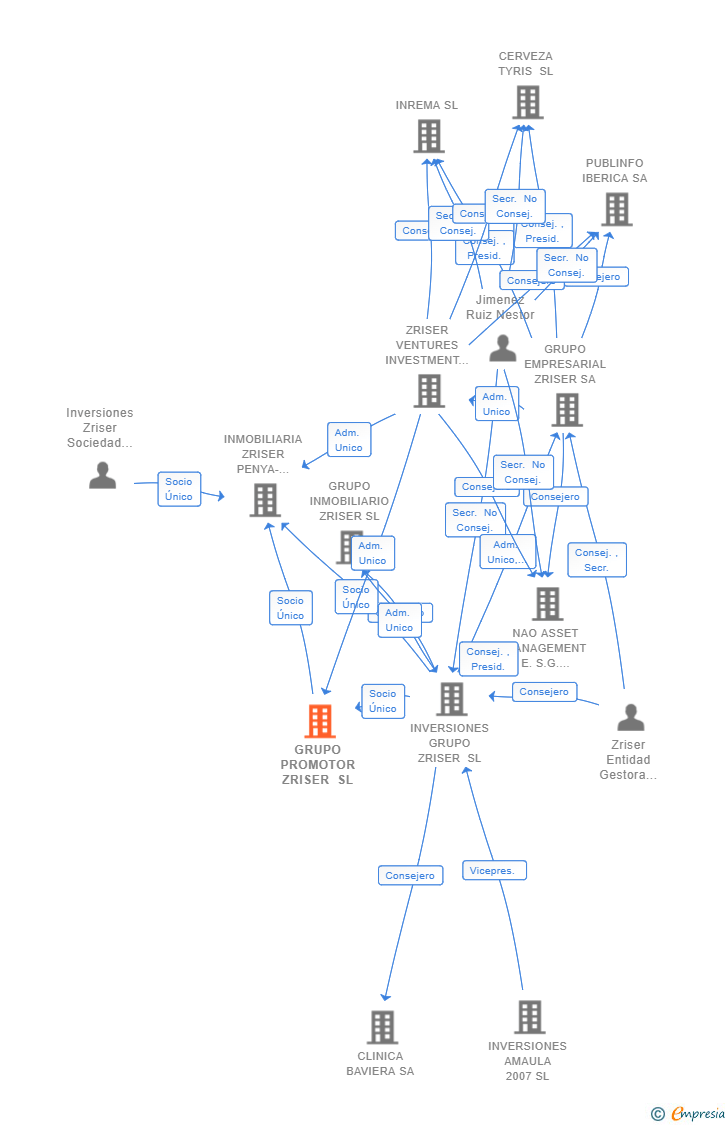Vinculaciones societarias de GRUPO PROMOTOR ZRISER SL