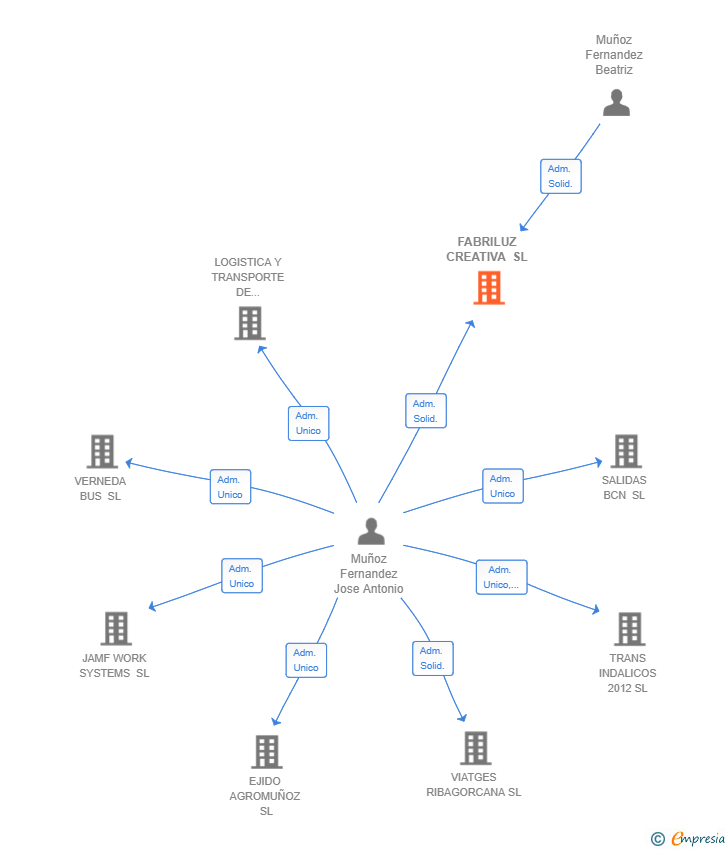 Vinculaciones societarias de FABRILUZ CREATIVA SL