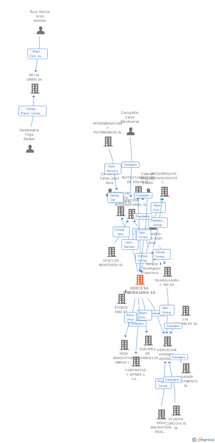 Vinculaciones societarias de HERCESA SUELO SL