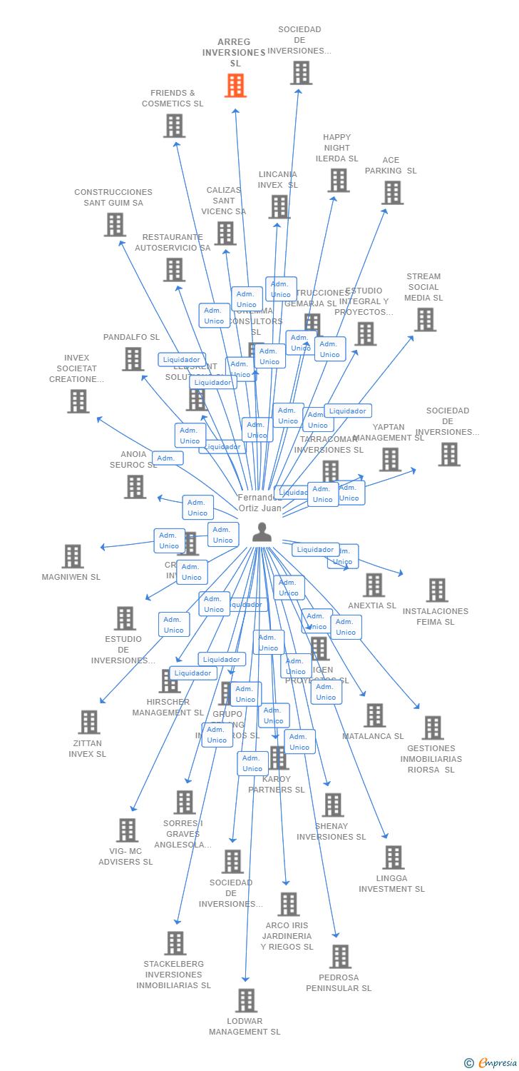 Vinculaciones societarias de ARREG INVERSIONES SL