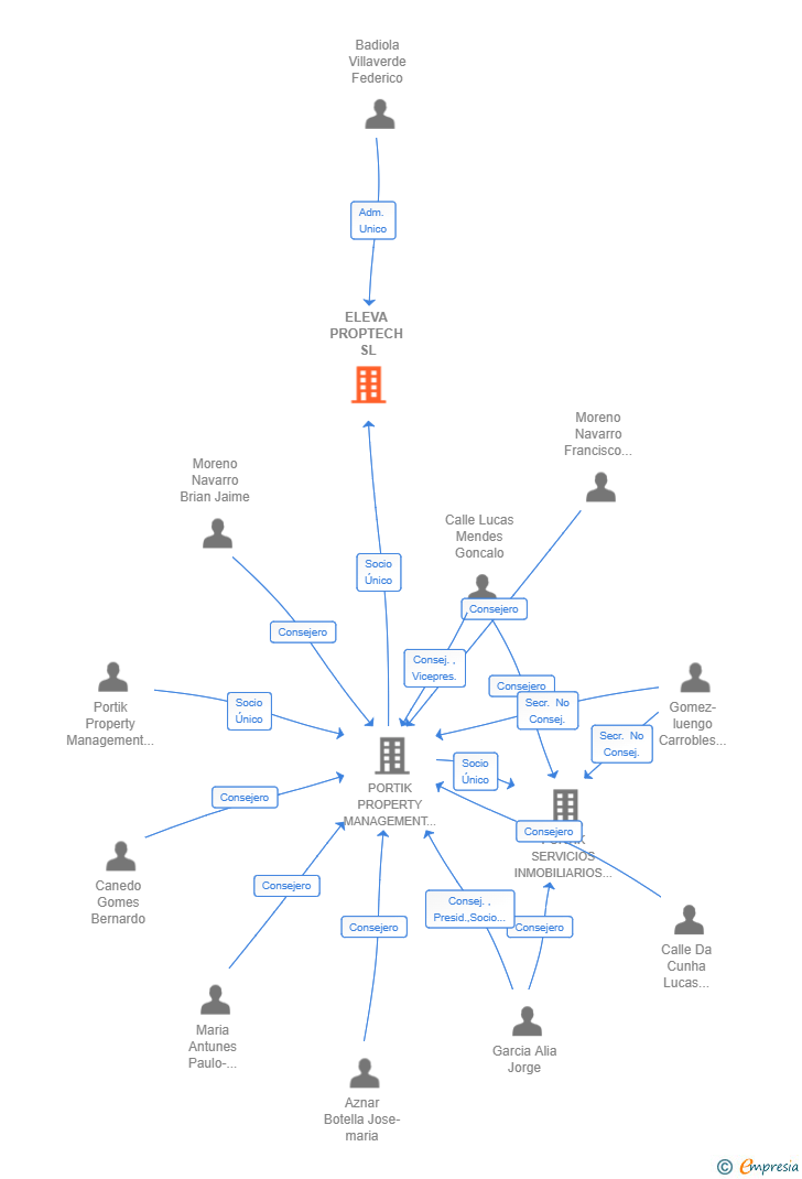 Vinculaciones societarias de ELEVA PROPTECH SL
