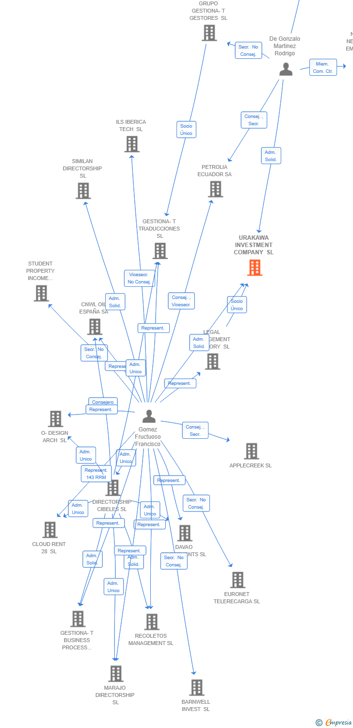 Vinculaciones societarias de URAKAWA INVESTMENT COMPANY SL