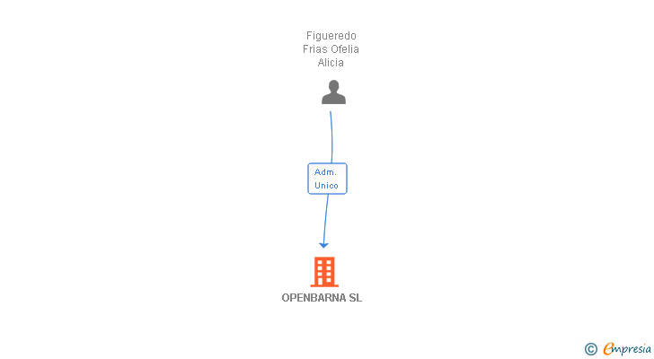 Vinculaciones societarias de OPENBARNA SL