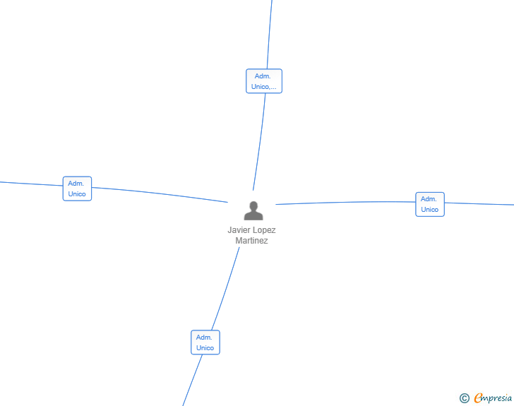 Vinculaciones societarias de UXU MURCIA SL