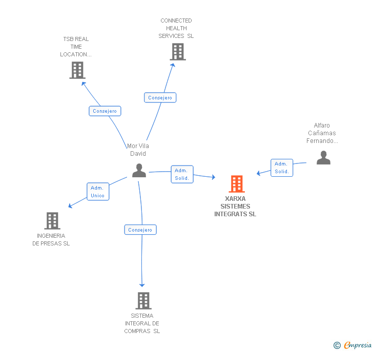 Vinculaciones societarias de XARXA SISTEMES INTEGRATS SL