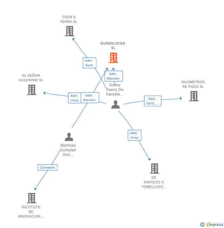 Vinculaciones societarias de BURBUJOSA SL