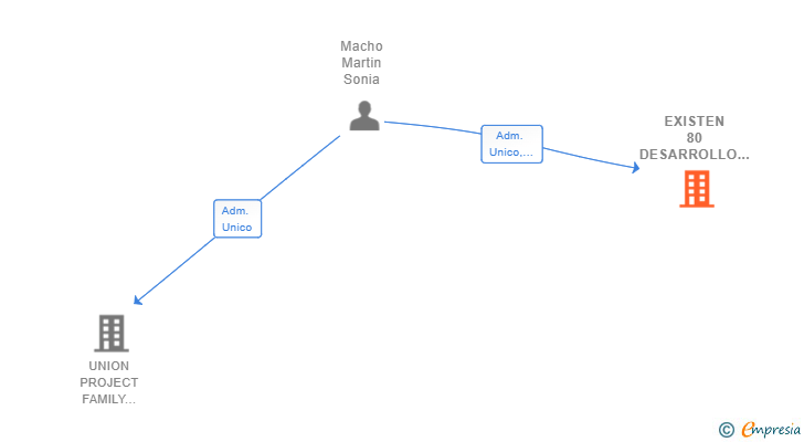 Vinculaciones societarias de EXISTEN 80 DESARROLLO SOCIAL DE EMPLEO SL
