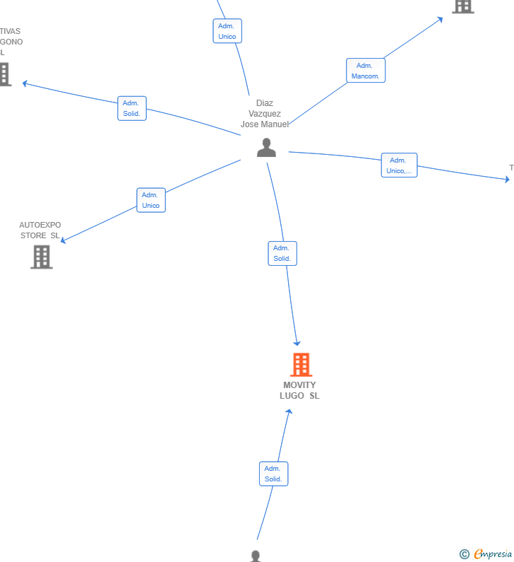 Vinculaciones societarias de MOVITY LUGO SL