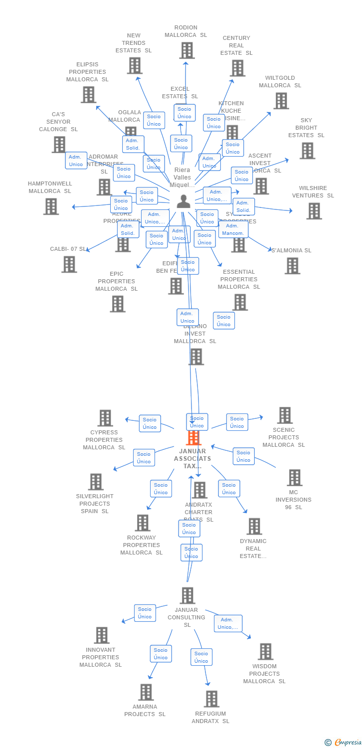 Vinculaciones societarias de JANUAR ASSOCIATS TAX LEGAL SL