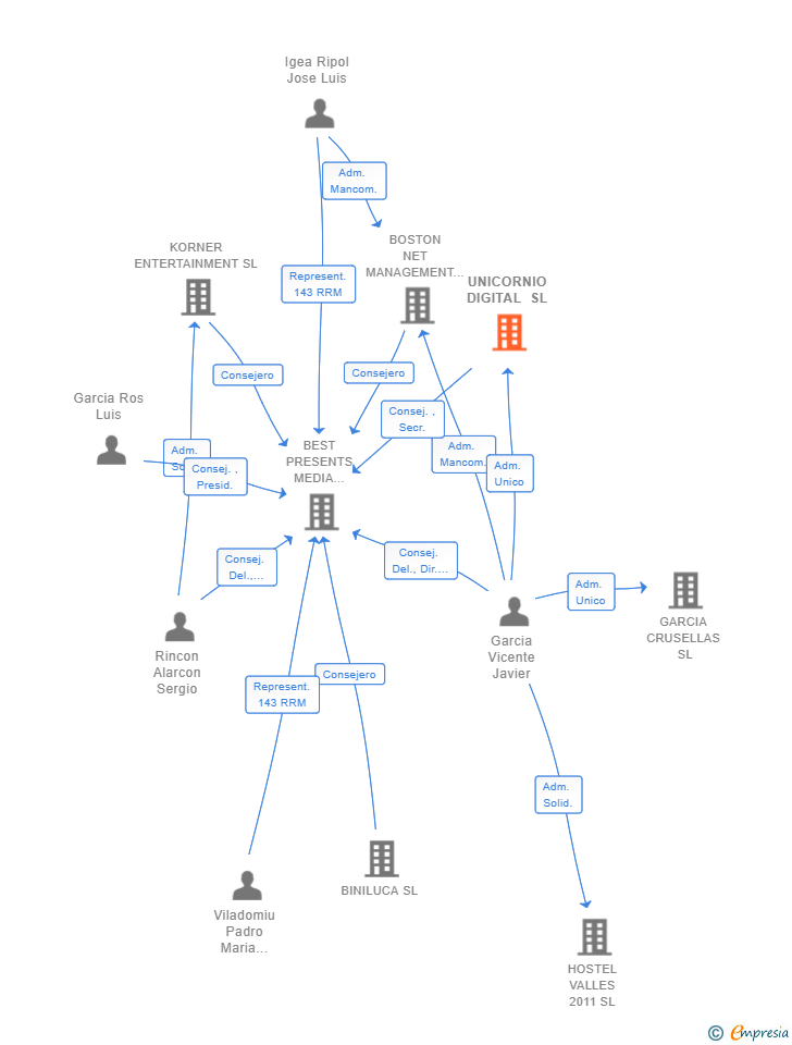 Vinculaciones societarias de UNICORNIO DIGITAL SL