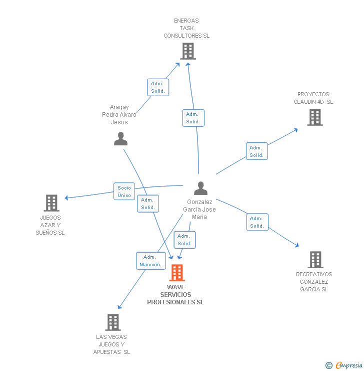 Vinculaciones societarias de WAVE SERVICIOS PROFESIONALES SL
