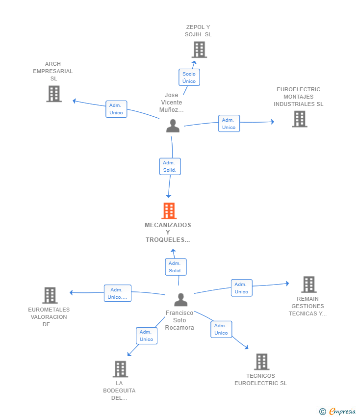 Vinculaciones societarias de MECANIZADOS Y TROQUELES SL