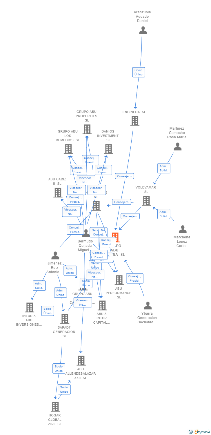 Vinculaciones societarias de GRUPO ABU TRIANA SL