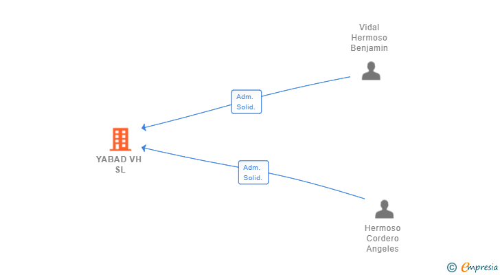 Vinculaciones societarias de YABAD VH SL (EXTINGUIDA)