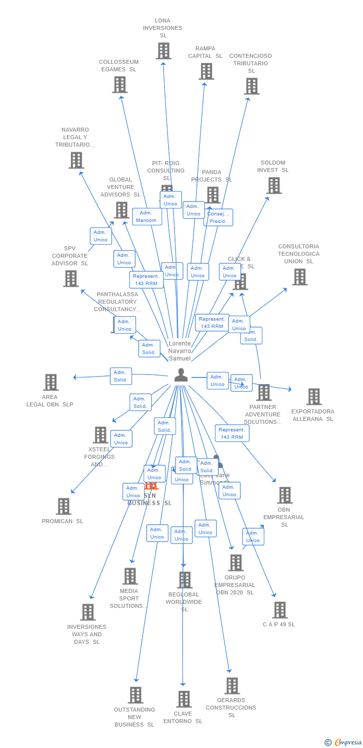 Vinculaciones societarias de SLN BUSINESS SL