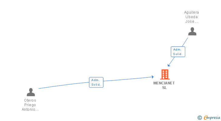 Vinculaciones societarias de MENCIANET SL