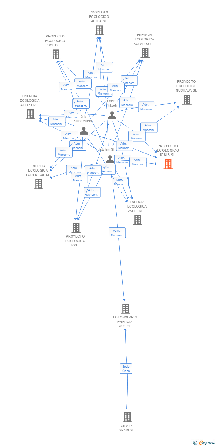 Vinculaciones societarias de PROYECTO ECOLOGICO IGNIS SL