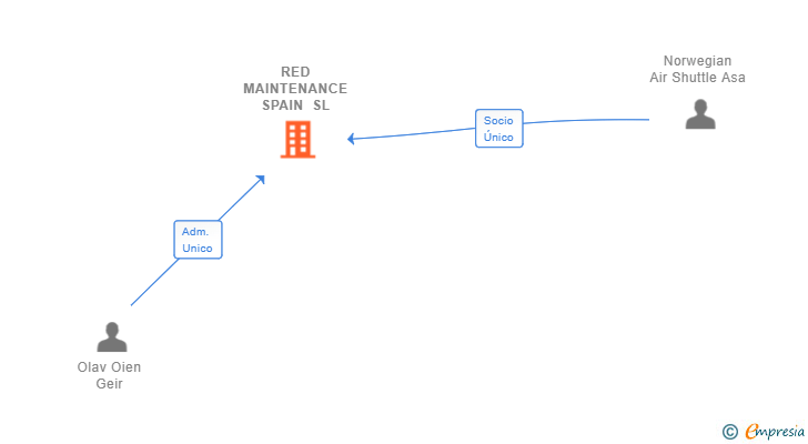Vinculaciones societarias de RED MAINTENANCE SPAIN SL