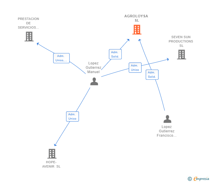 Vinculaciones societarias de AGROLOYSA SL