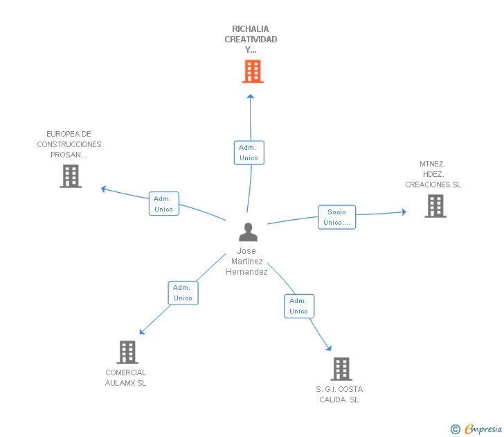 Vinculaciones societarias de RICHALIA CREATIVIDAD Y COMUNICACION SL