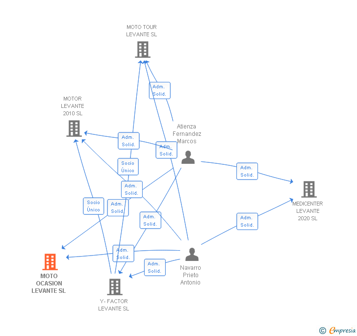 Vinculaciones societarias de MOTO OCASION LEVANTE SL
