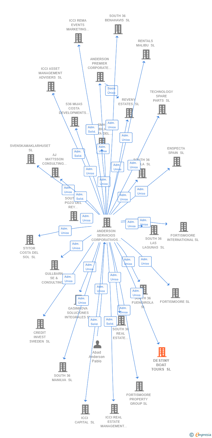 Vinculaciones societarias de DESTINY BOAT TOURS SL