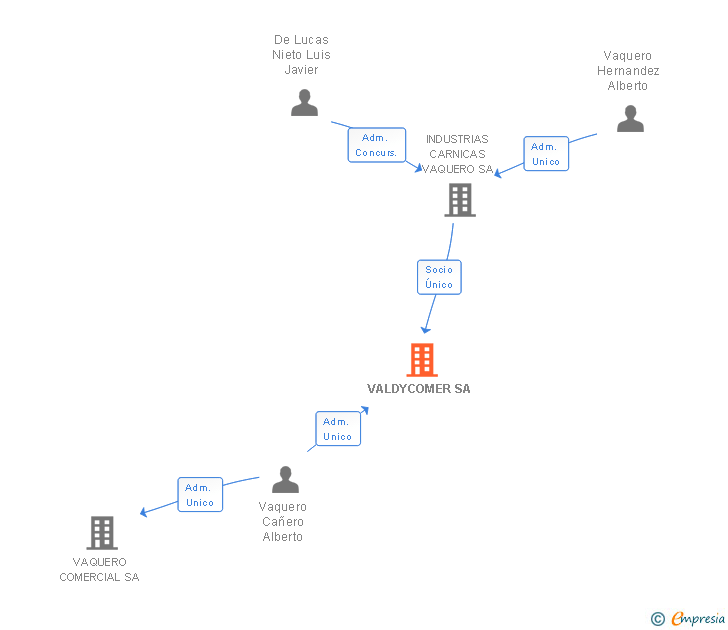 Vinculaciones societarias de VALDYCOMER SA