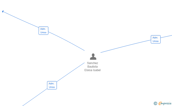 Vinculaciones societarias de DYNAMIC OPTITRADE SL