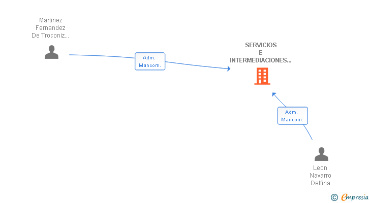 Vinculaciones societarias de SERVICIOS E INTERMEDIACIONES VALLEZO SL