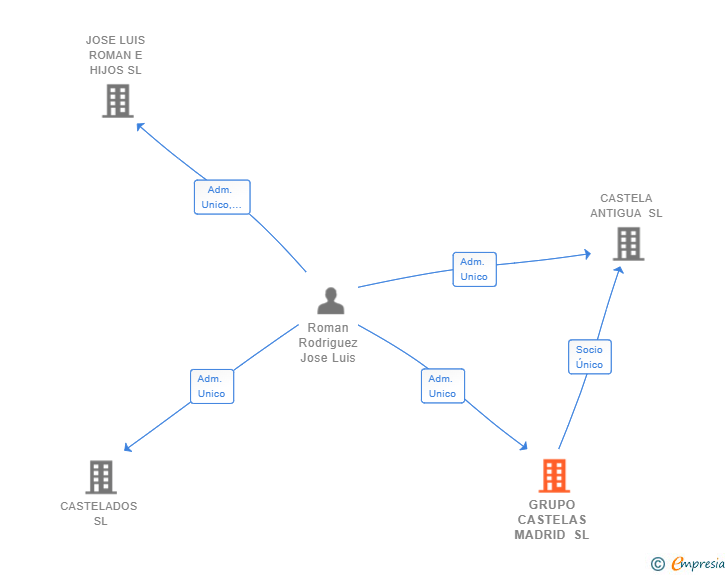 Vinculaciones societarias de GRUPO CASTELAS MADRID SL