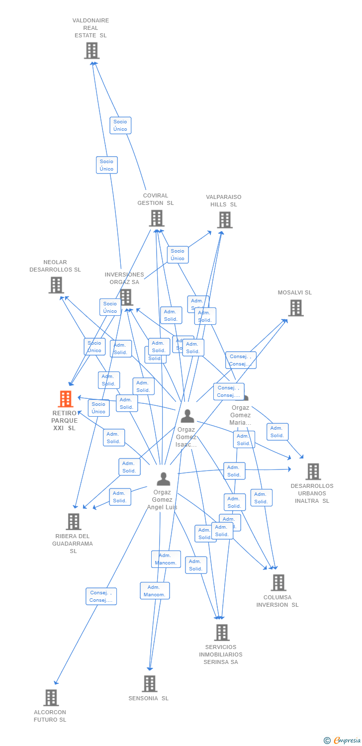 Vinculaciones societarias de RETIRO PARQUE XXI SL