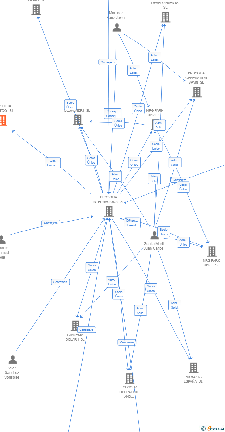 Vinculaciones societarias de PROSOLIA ASSETCO SL