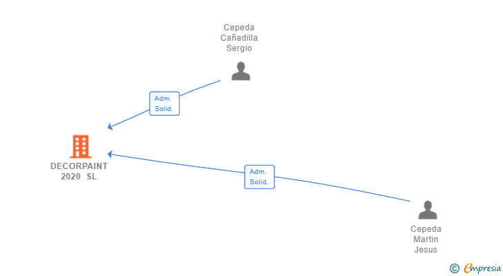 Vinculaciones societarias de DECORPAINT 2020 SL