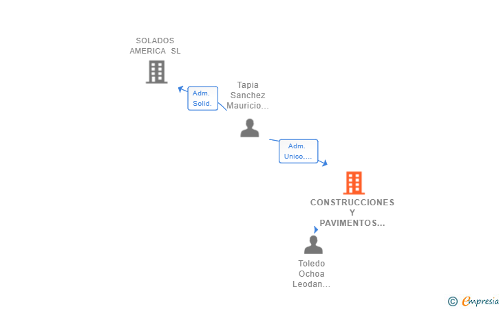 Vinculaciones societarias de CONSTRUCCIONES Y PAVIMENTOS TAPITOL SL