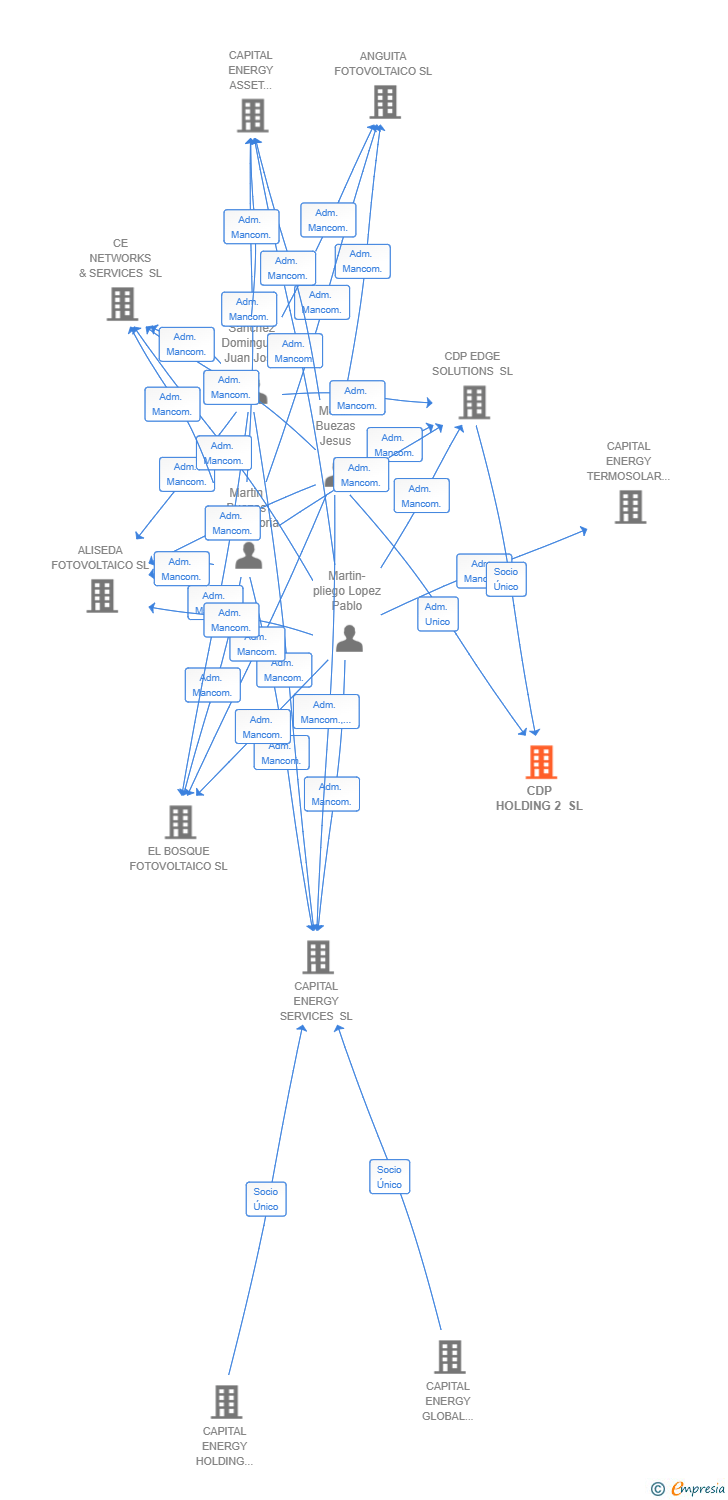 Vinculaciones societarias de CDP HOLDING 2 SL