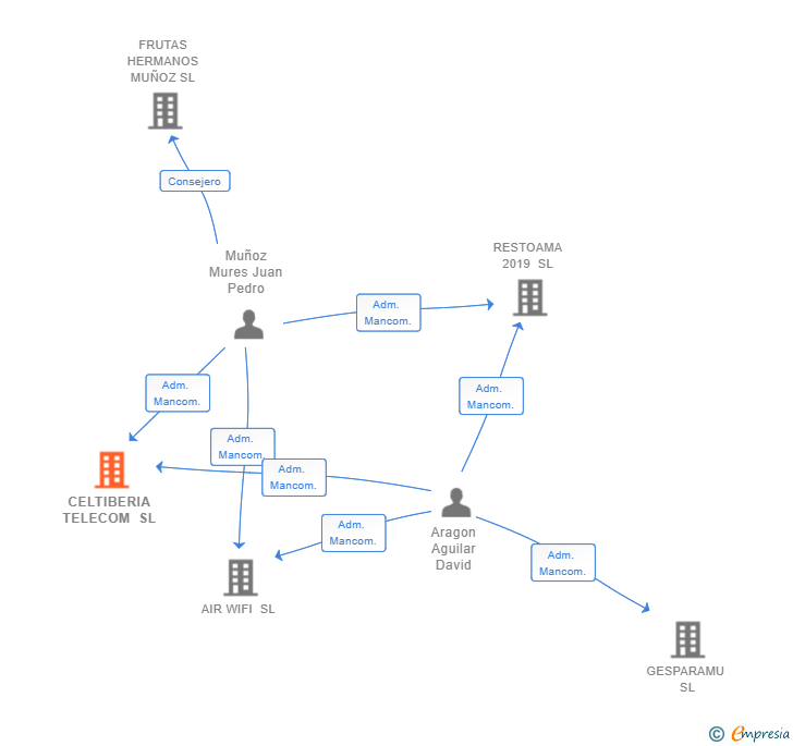 Vinculaciones societarias de CELTIBERIA TELECOM SL