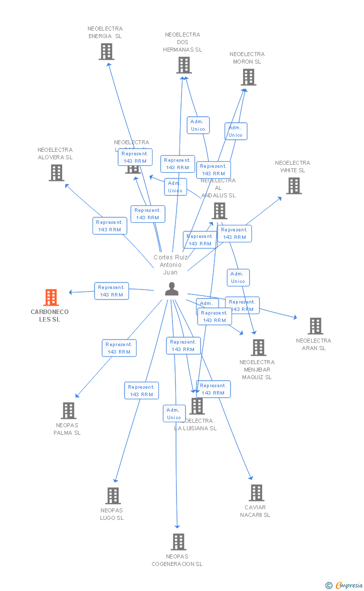 Vinculaciones societarias de CARBONECO LES SL