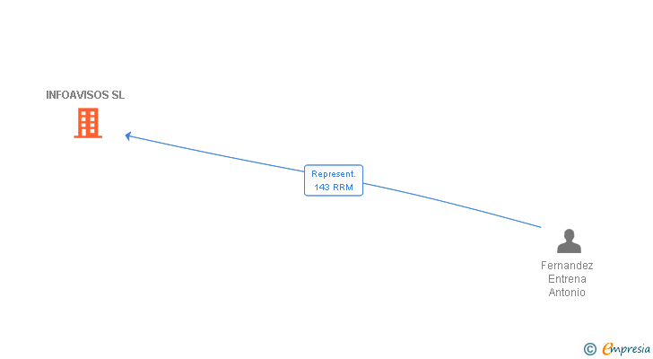 Vinculaciones societarias de INFOAVISOS SL
